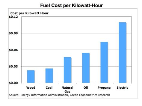 fossil fuels cost per kwh